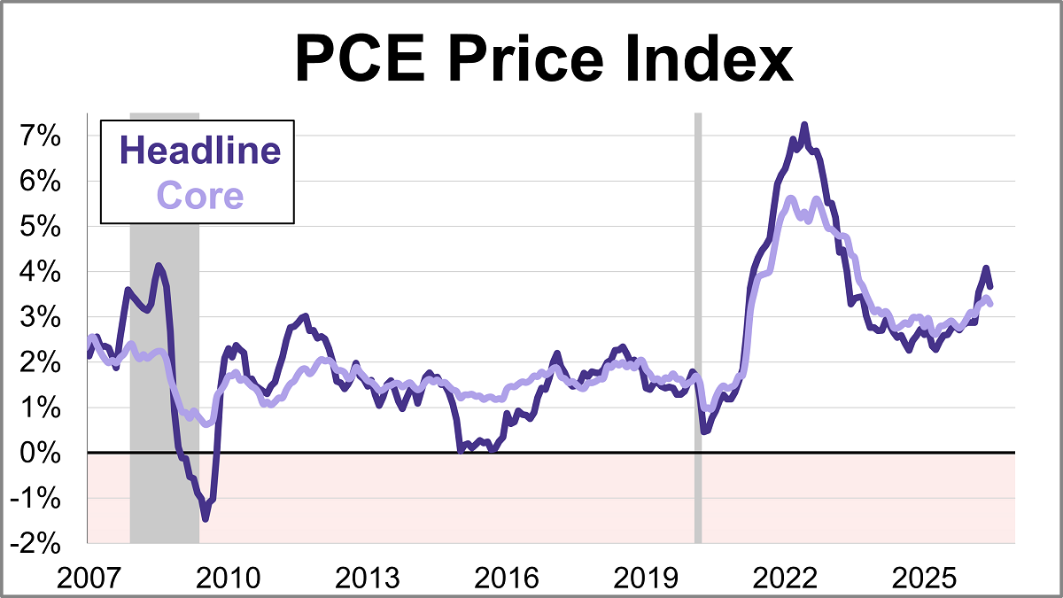 Core PCE Inflation at 3.3% in June, Edging Down from May Thumbnail Chart