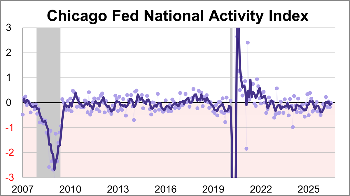 Chicago Fed National Activity Index: Economic Growth Increased in June Thumbnail Chart