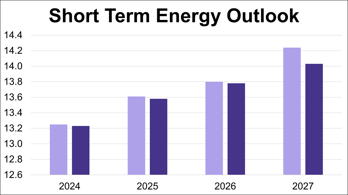 Short-Term Energy Outlook: August 2026 Thumbnail Chart