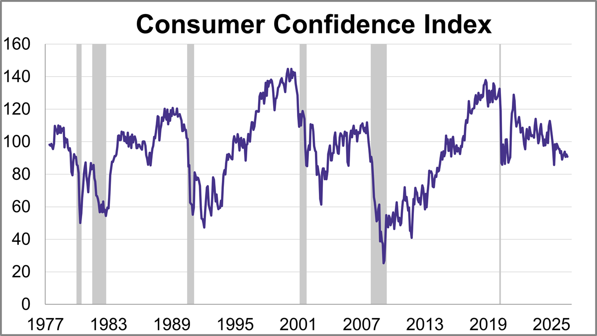 Consumer Confidence Moderated Slightly in July Thumbnail Chart