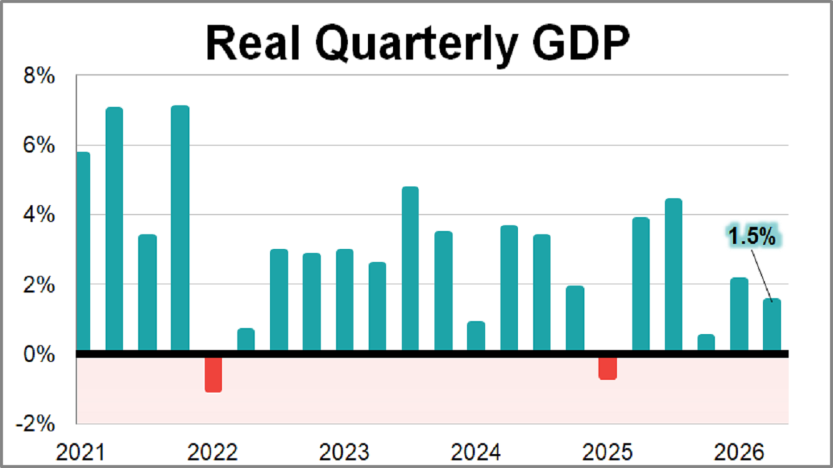 Q2 GDP Advance Estimate: Real GDP at 1.5%, Lower Than Expected Thumbnail Chart