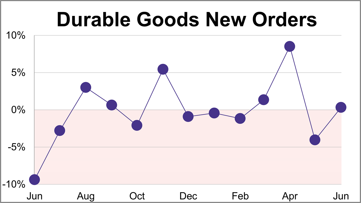 Durable Goods Orders Rise 0.3% in June, Less Than Expected Thumbnail Chart