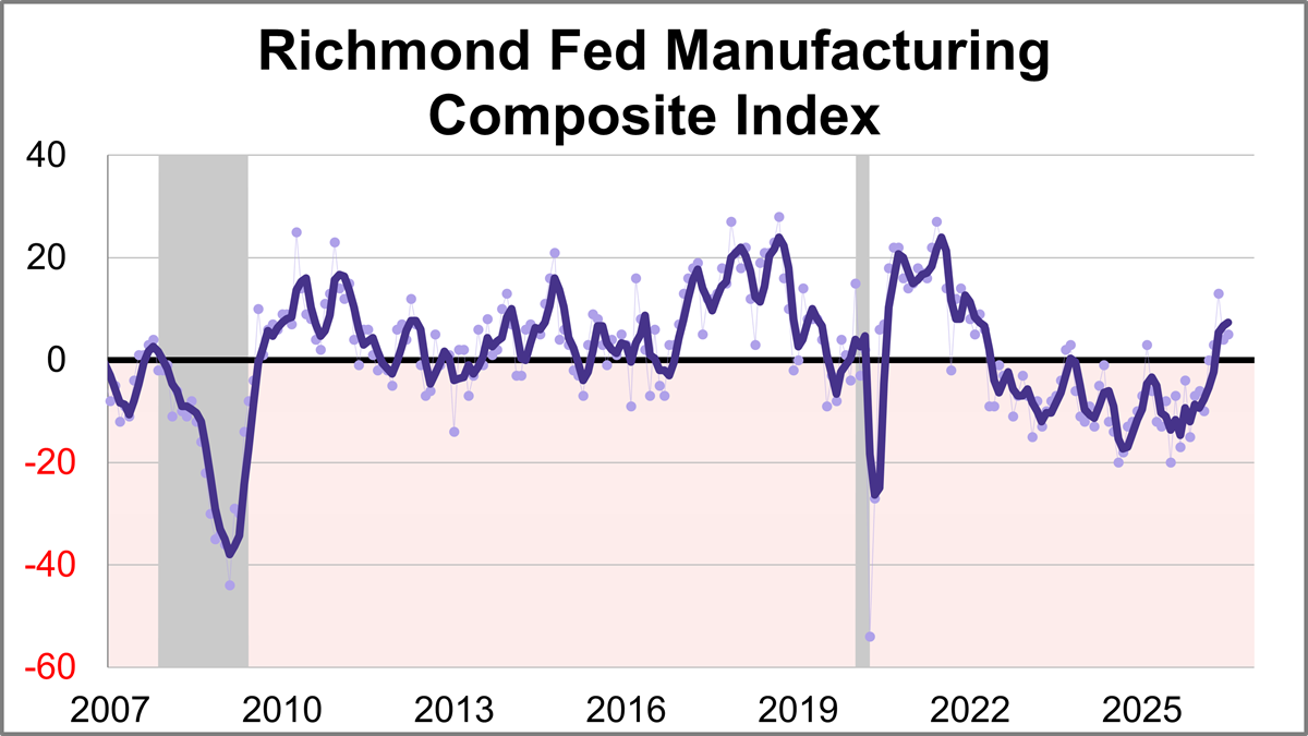 Richmond Manufacturing Index: Mostly Flat Activity in July Thumbnail Chart