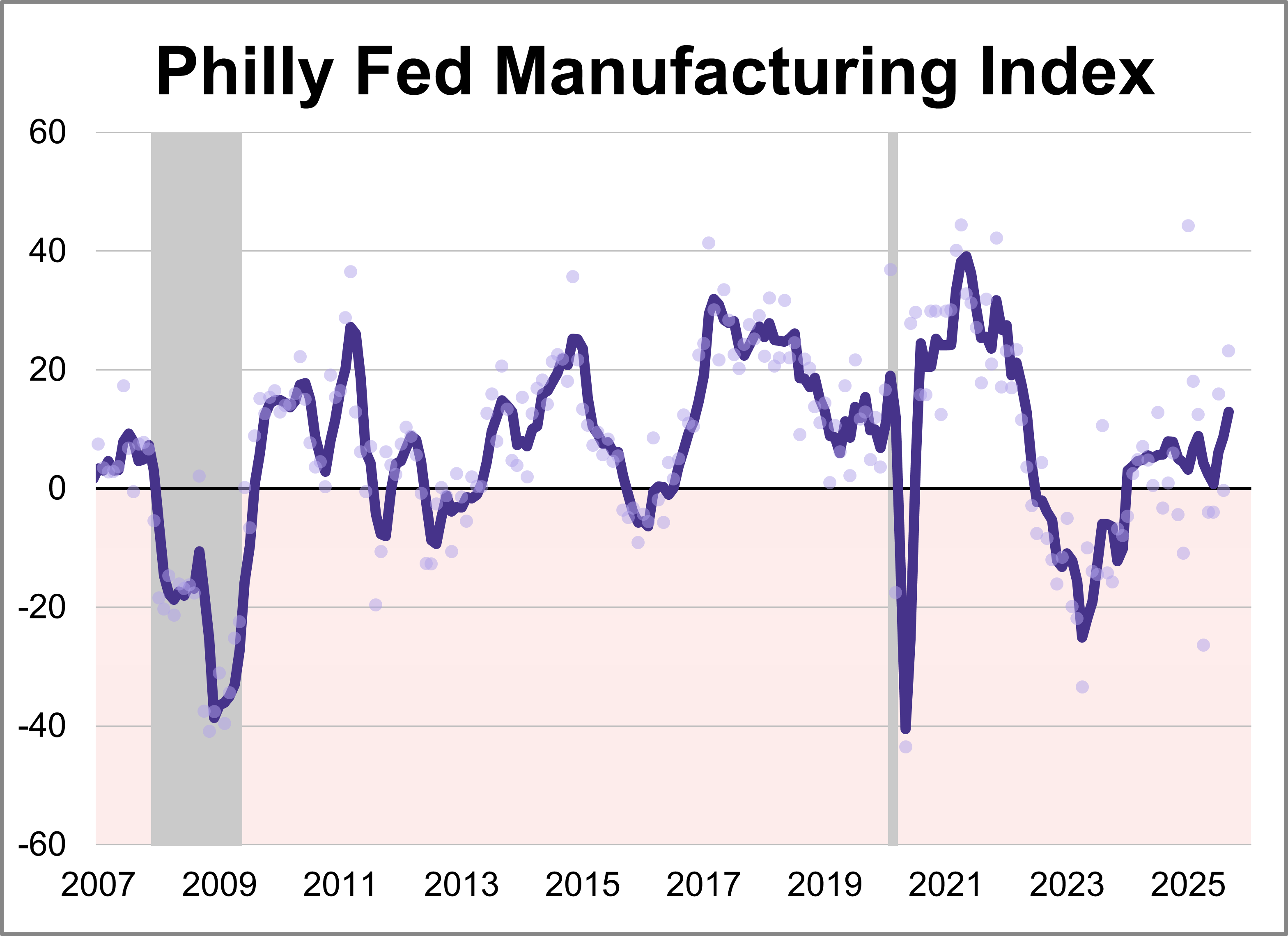 Philadelphia Fed Manufacturing Index: Highest Level Since January ...
