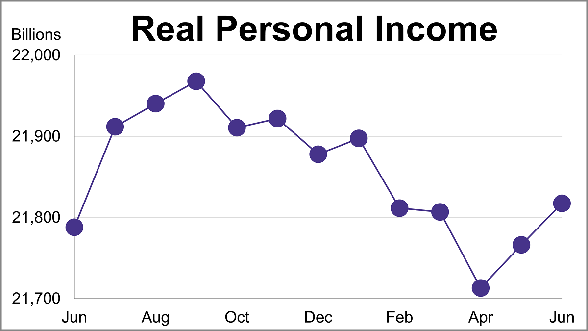 The Big Four Recession Indicators: Real Personal Income Thumbnail Chart