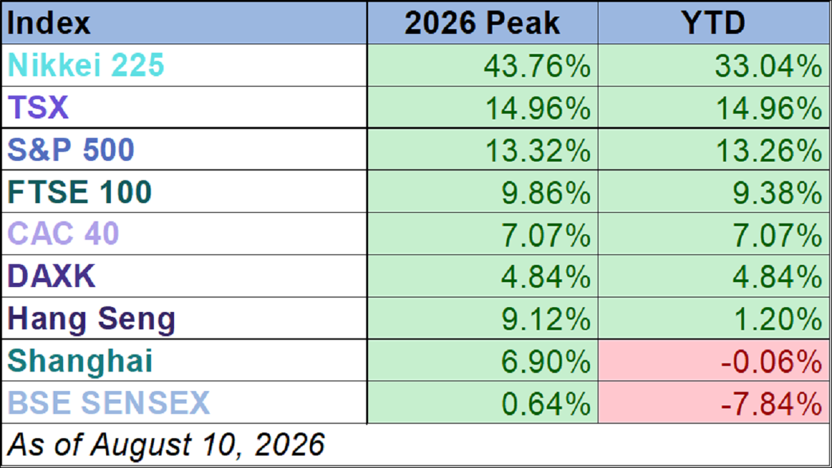 World Markets Watchlist: August 10, 2026 Thumbnail Chart