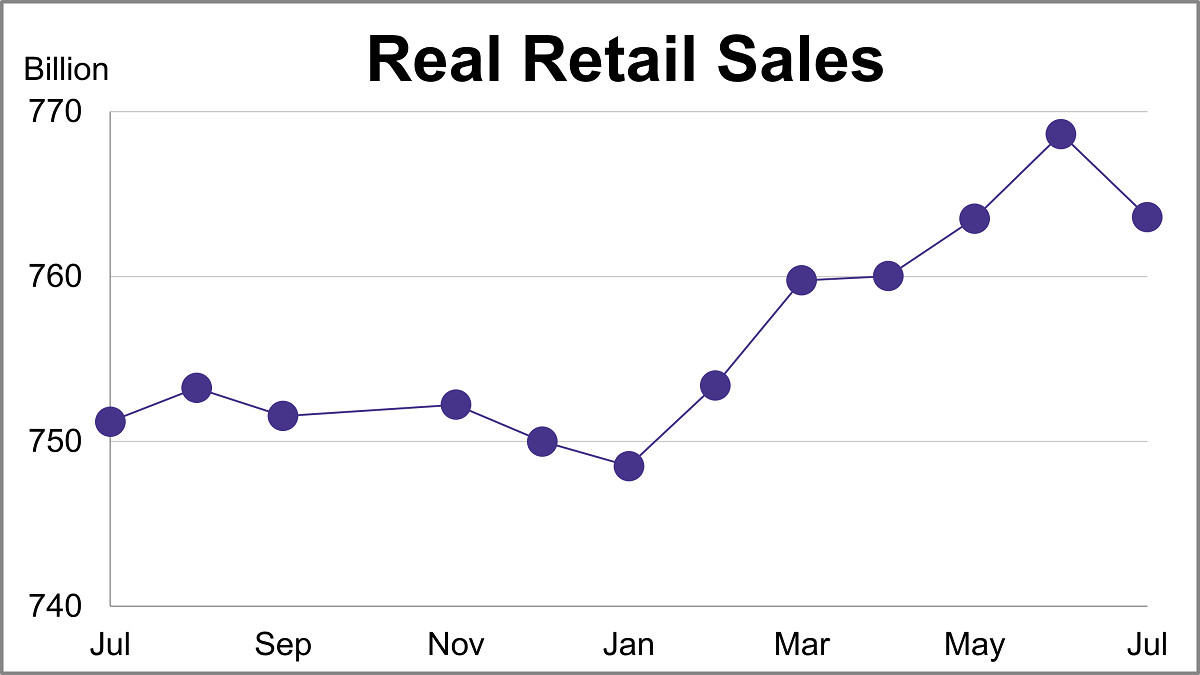 The Big Four Recession Indicators: Real Retail Sales Thumbnail Chart