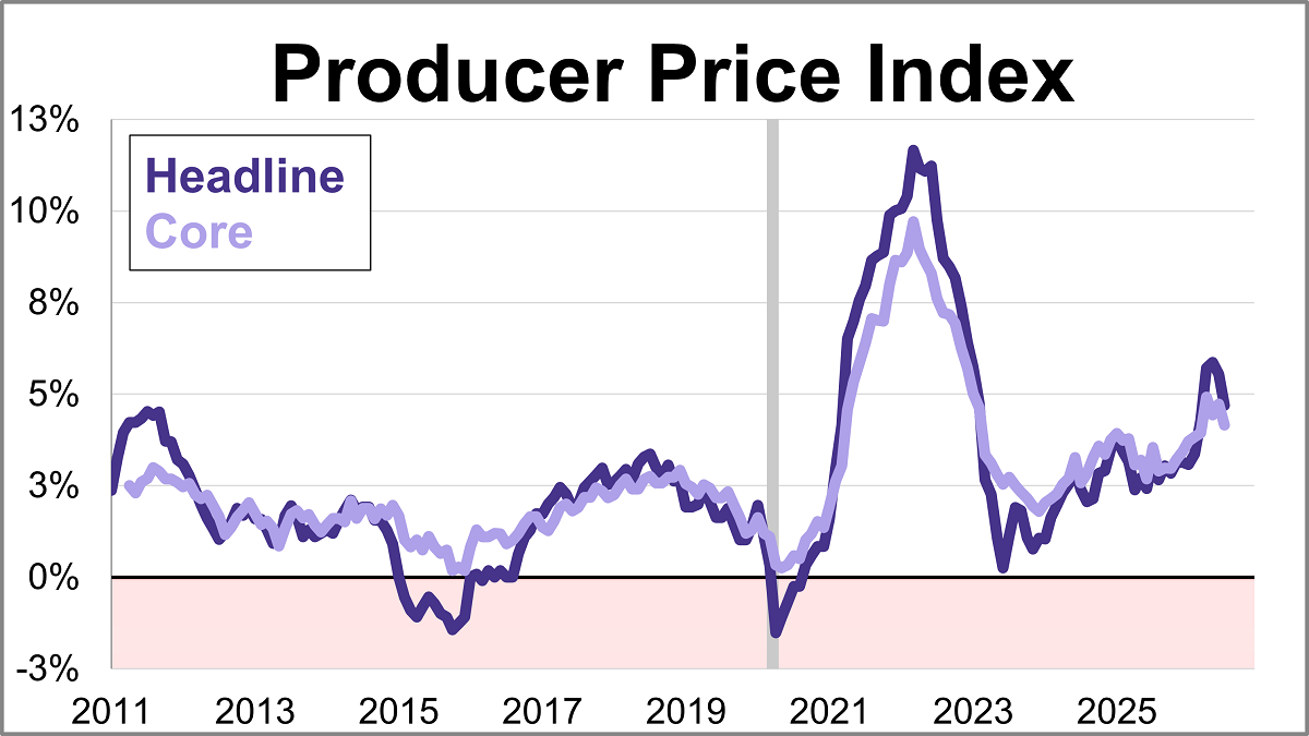 Producer Price Index: Flat, at Lowest Level in Four Months Thumbnail Chart