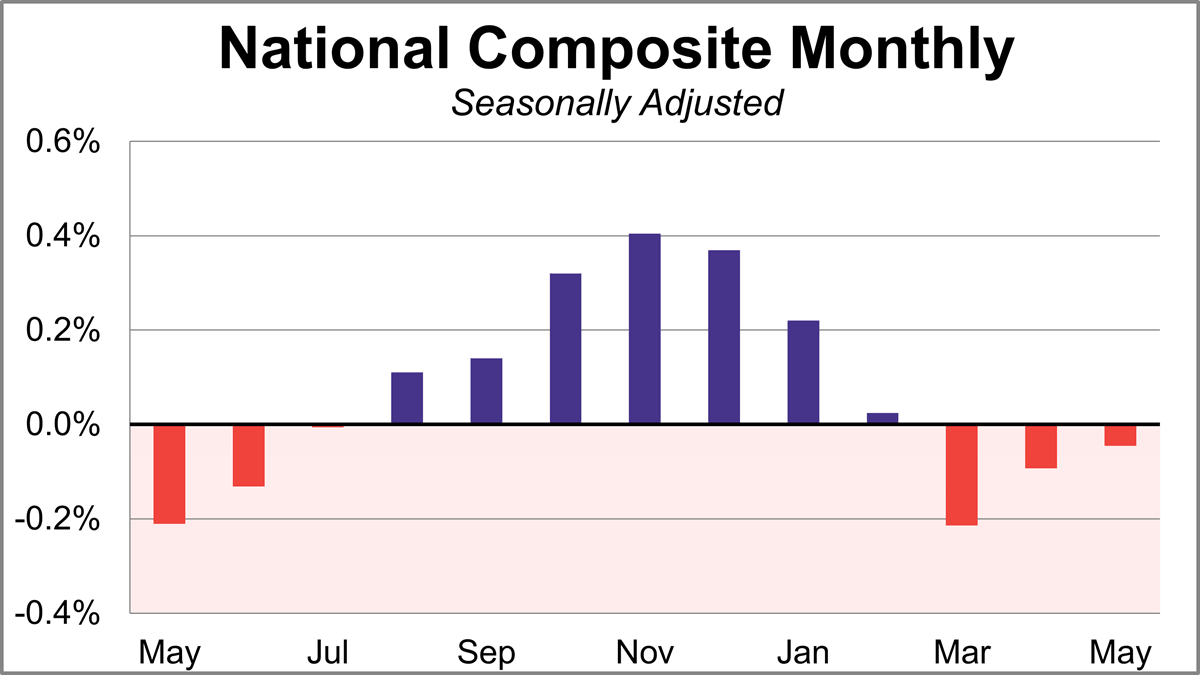 S&P Cotality Case-Shiller Index: Home Prices Continue to Decline Thumbnail Chart