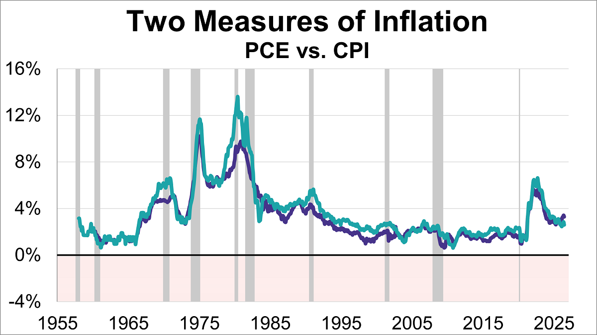 Two Measures of Inflation: June 2026 Thumbnail Chart