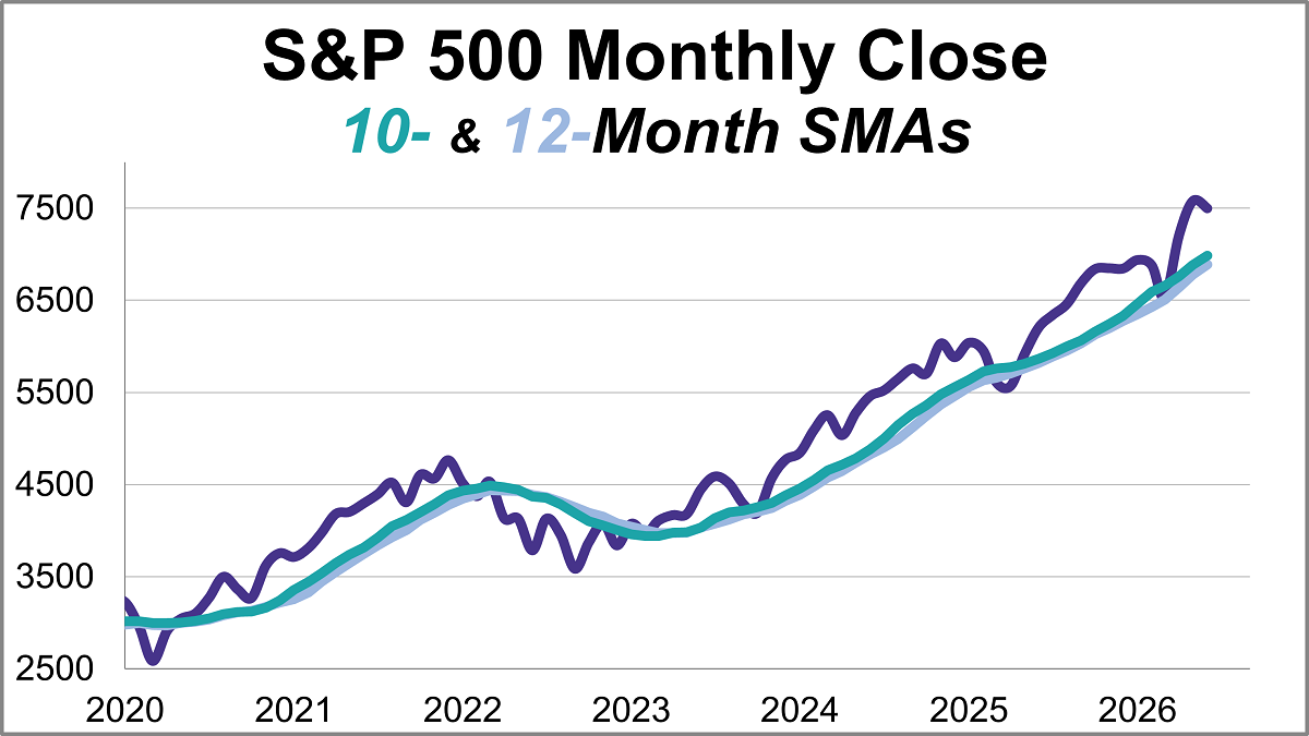 Moving Averages of the Ivy Portfolio and S&P 500: July 2026 Thumbnail Chart