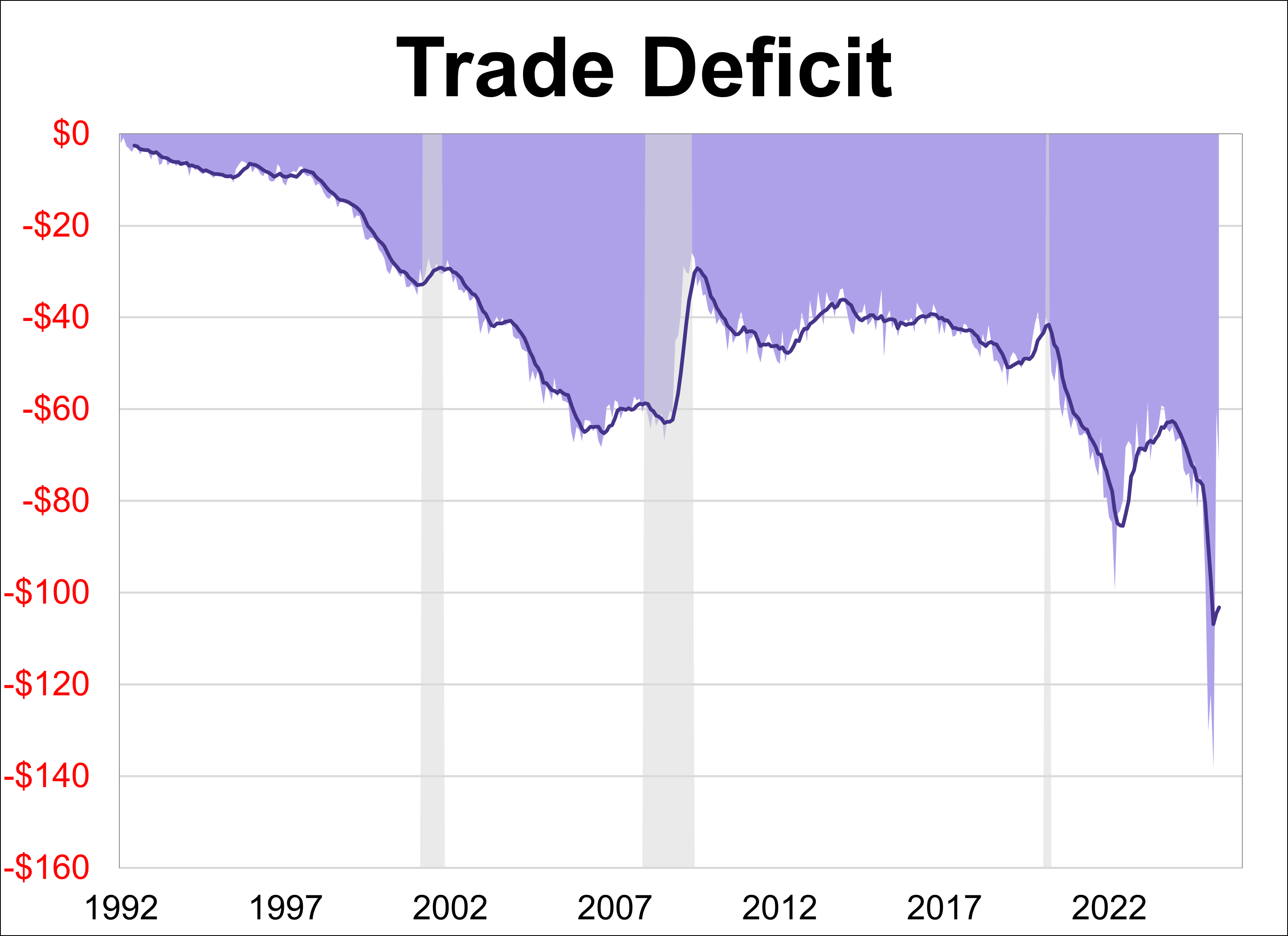 Trade Deficit Expands 19% in May Trade Deficit Expands 19% in May Thumbnail Chart