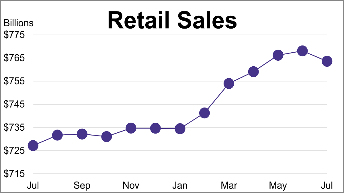 Retail Sales Fall Unexpectedly in July Thumbnail Chart