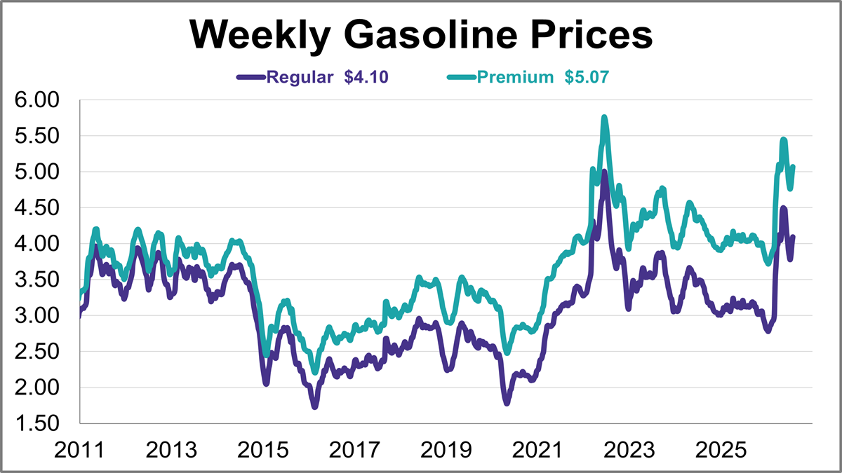 Gasoline Prices Jump for Third Straight Week Thumbnail Chart