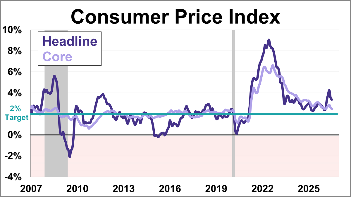Consumer Price Index: Inflation at 3.4% in July Thumbnail Chart