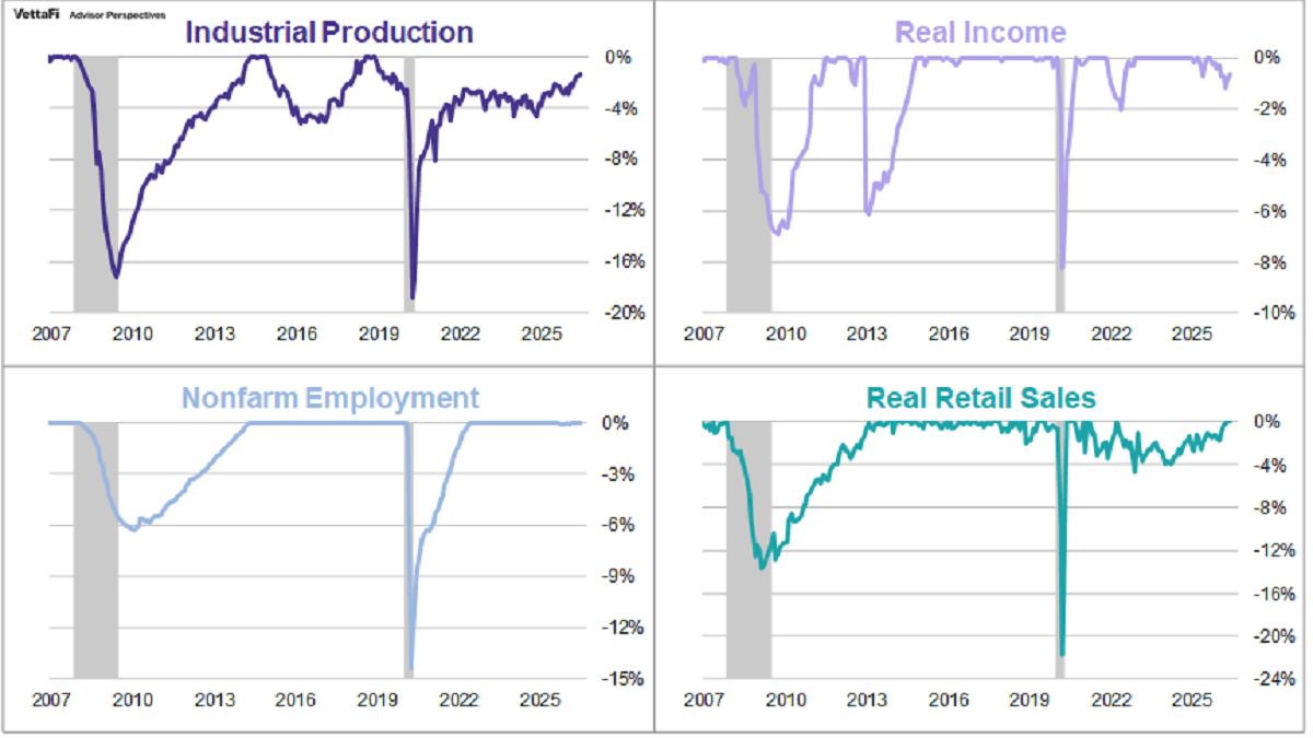 The Big Four Recession Indicators Thumbnail Chart