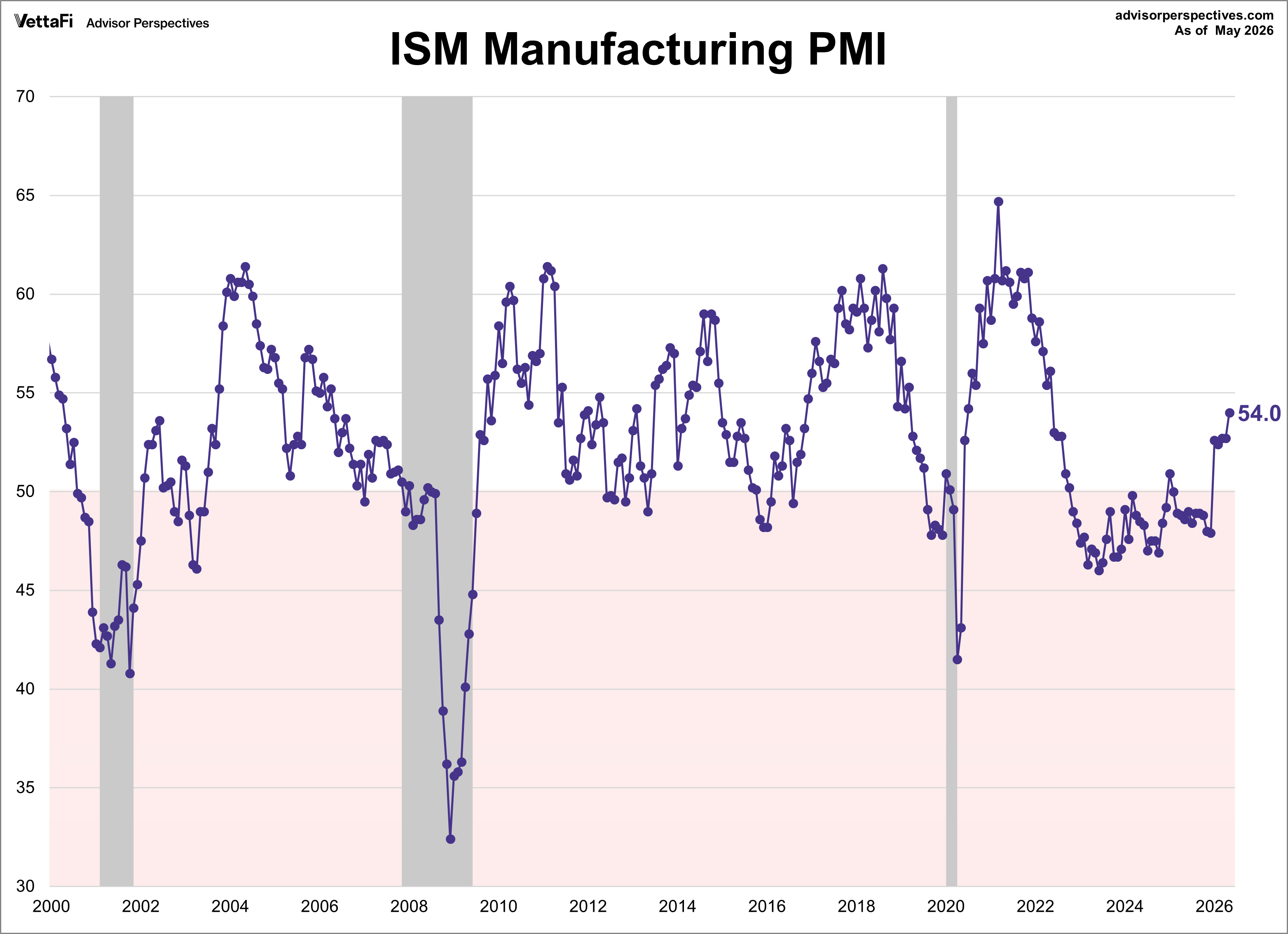 ISM Manufacturing PMI