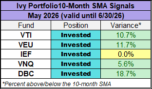 Ivy Portfolio 10-month simple moving average