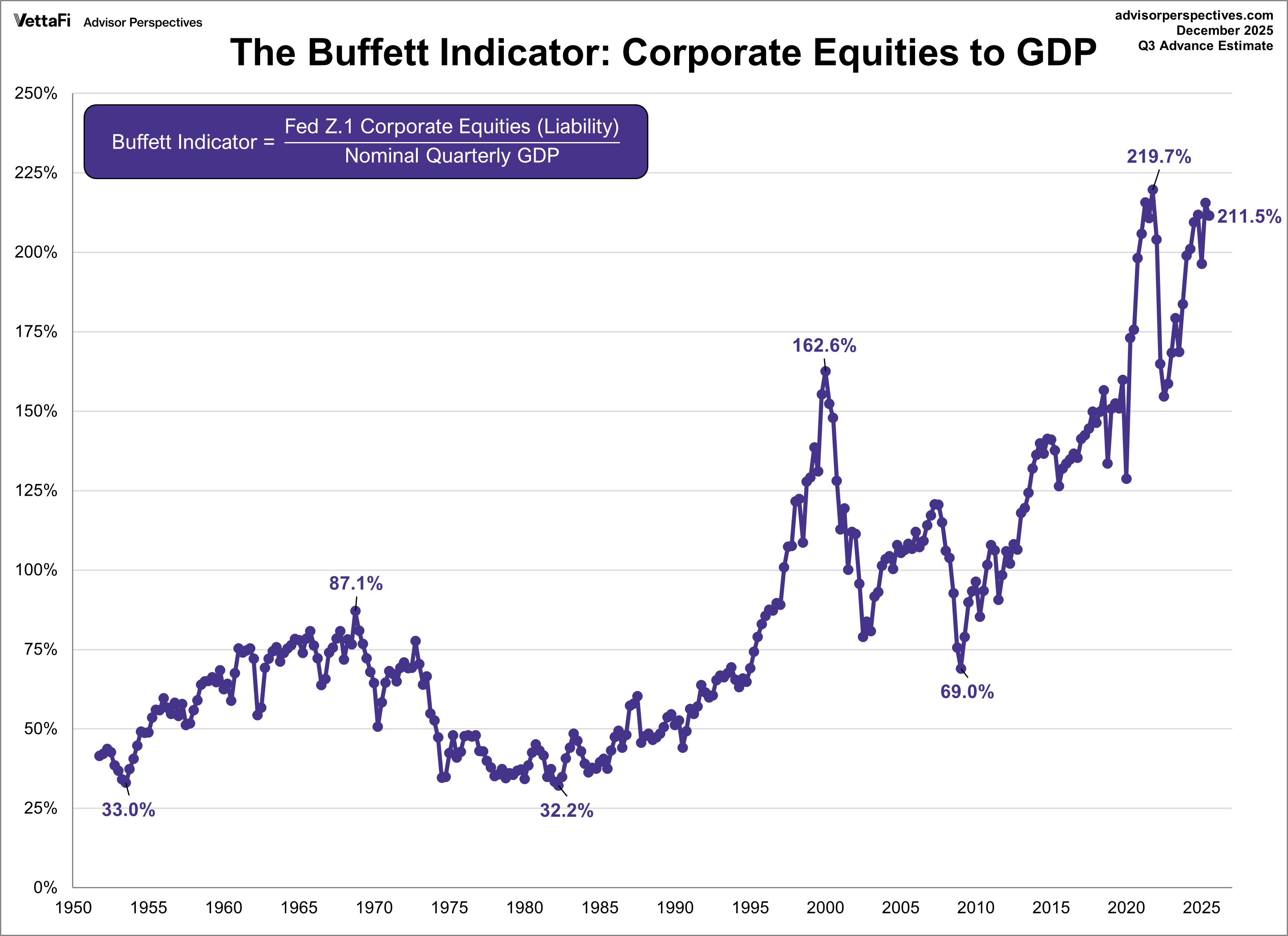 Buffett Valuation Indicator