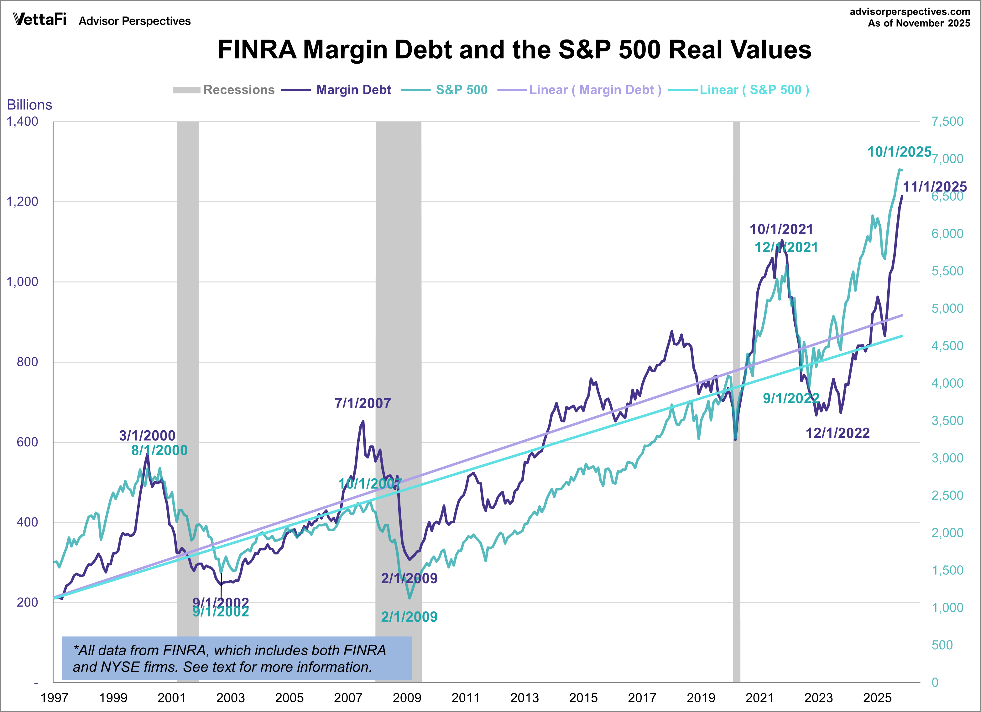 Margin Debt