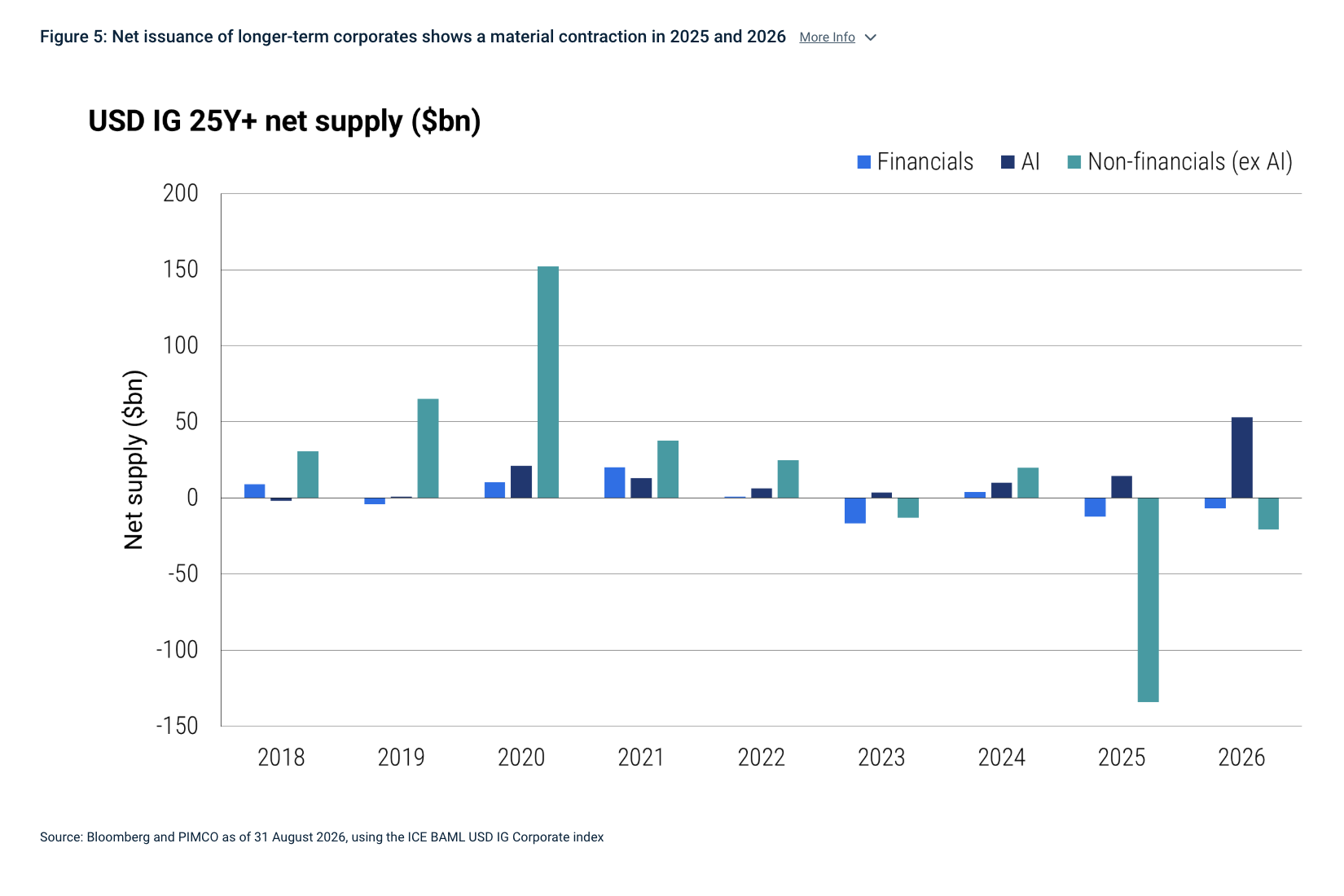 Figure 5: Net issuance of longer-term corporates shows a material contraction in 2025 and 2026 More Info