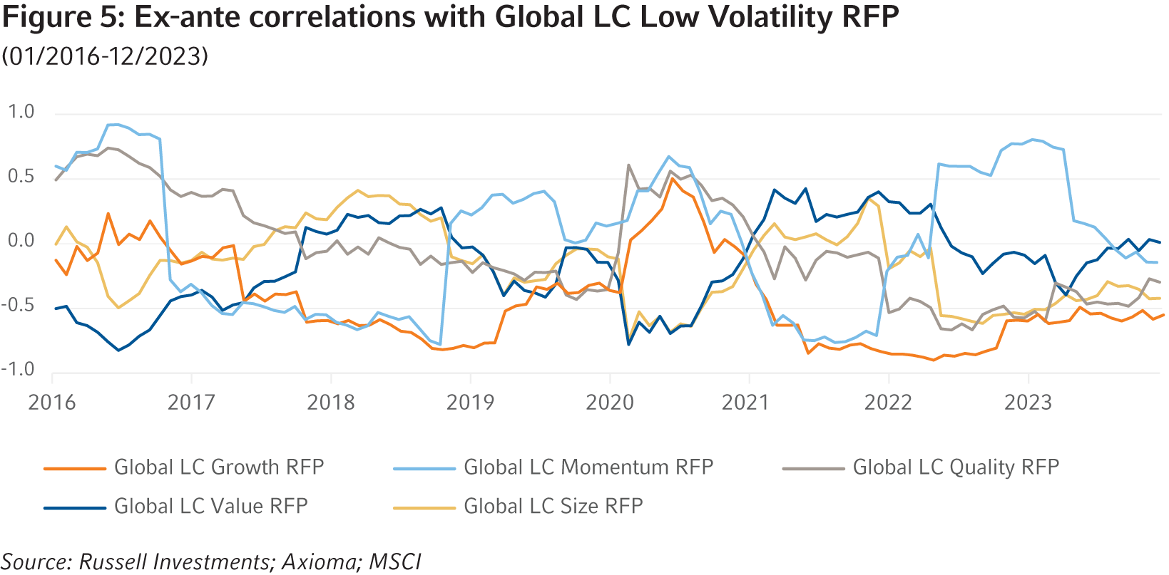 Ex Ante Correlations With Global LC Low Volatility RFP