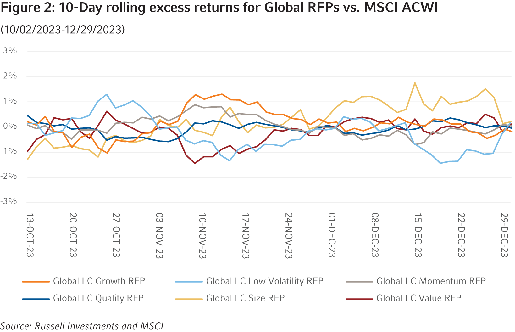 10 Day Rolling Excess Returns for Global RFPs VS. MSCI ACWI