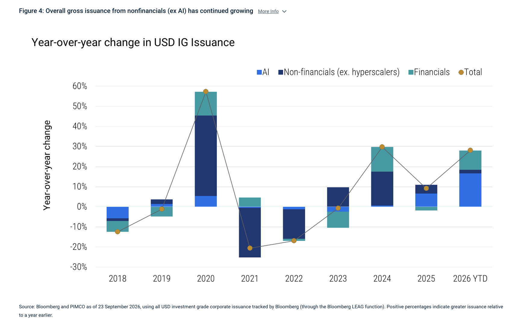 Figure 4: Overall gross issuance from nonfinancials (ex AI) has continued growing More Info