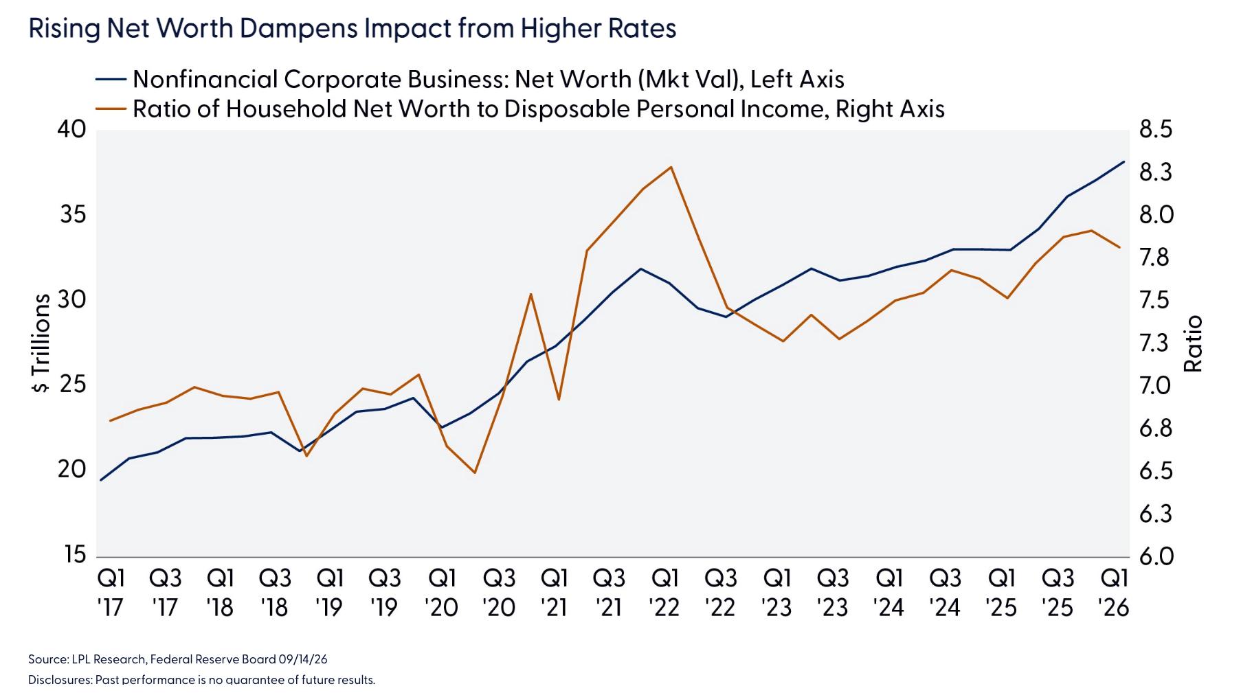 Rising Net Worth Dampens Impact from Higher Rates