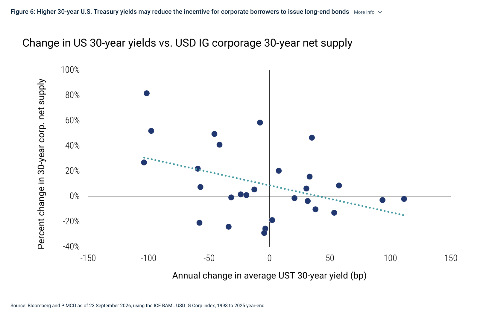 Figure 6: Higher 30-year U.S. Treasury yields may reduce the incentive for corporate borrowers to issue long-end bonds More Info