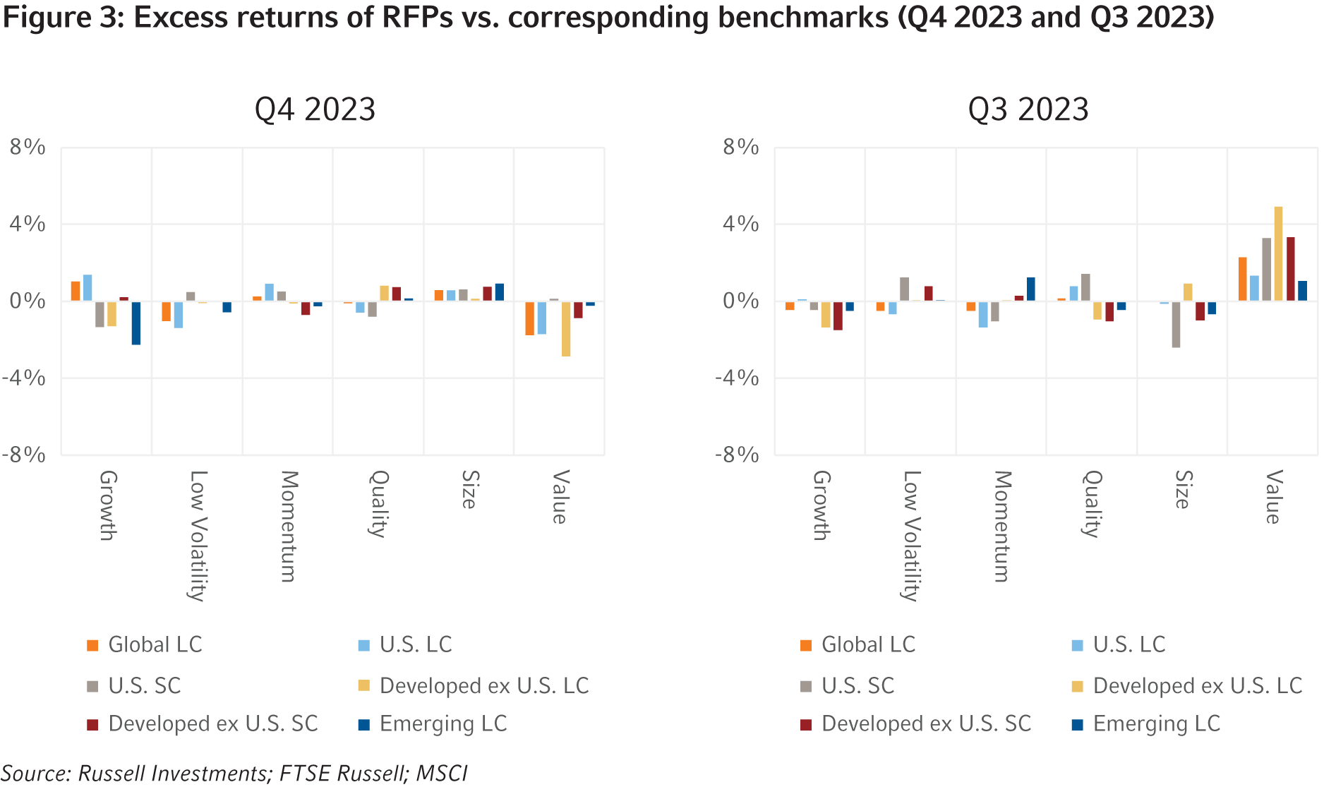 Excess Returns of RFPs Vs Corresponding Benchmark Q4 2023 and Q3 2023