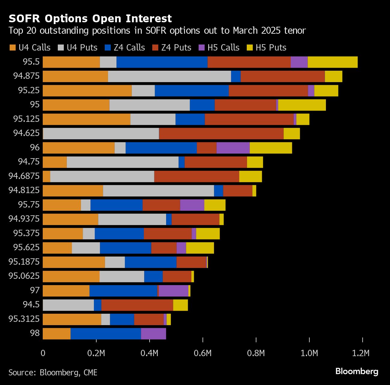 sofr options