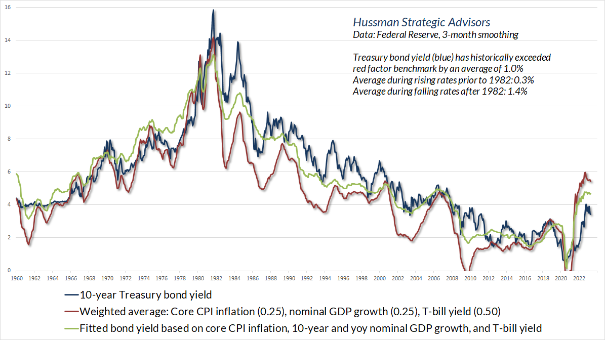 10 Year Treasury Bond Yield