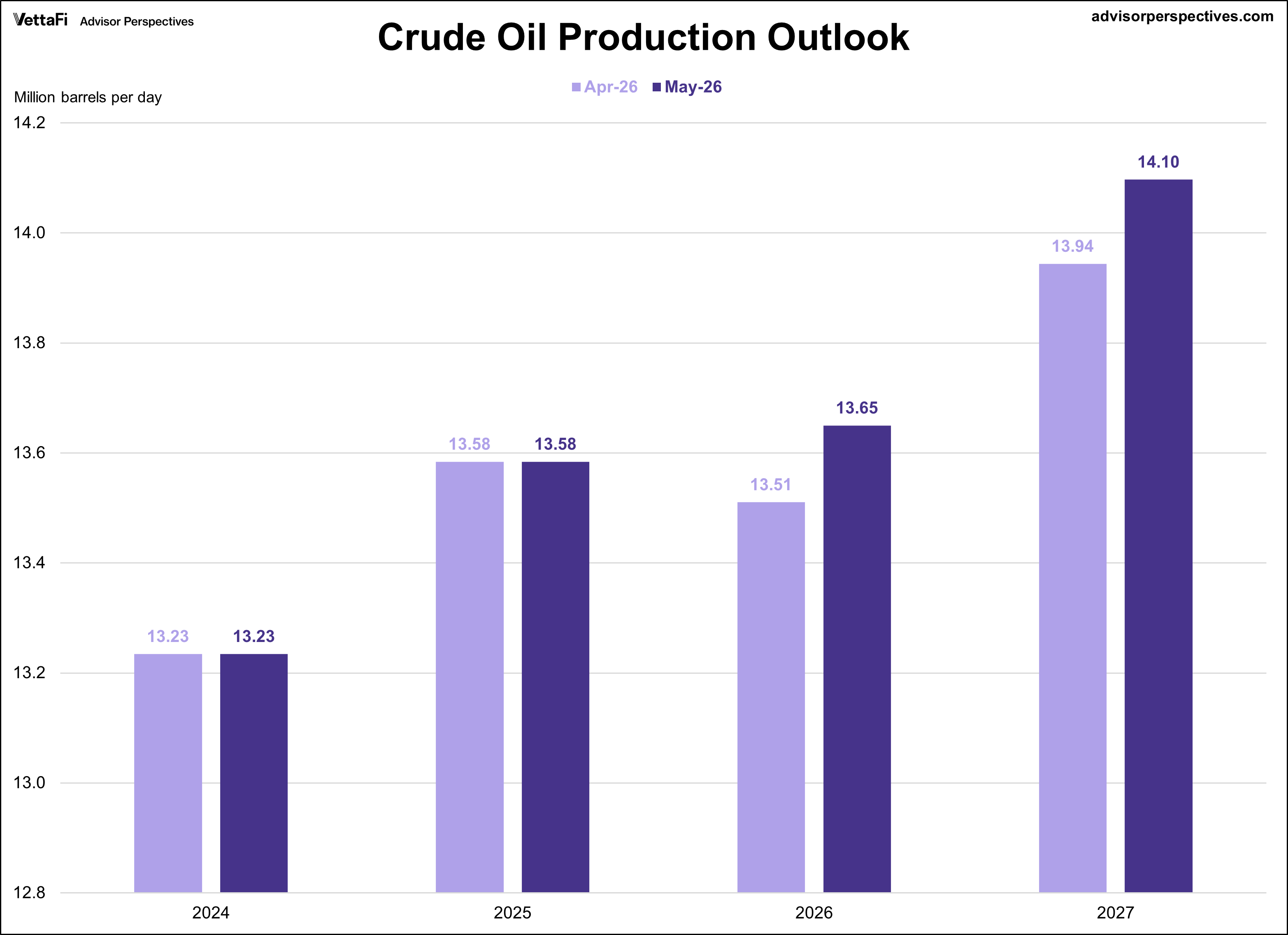 Short Term Energy Outlook for Crude Oil Production