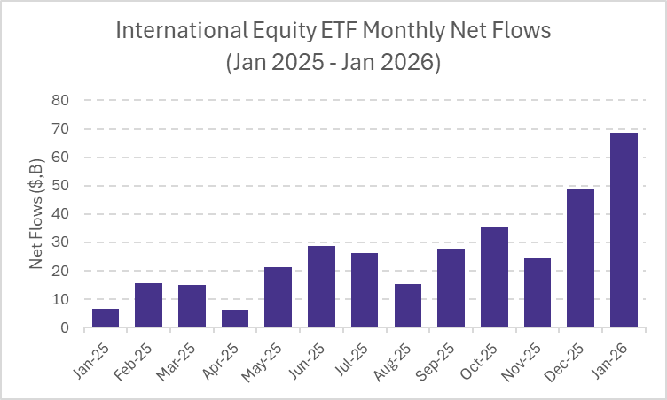 international equity ETF monthly net flows