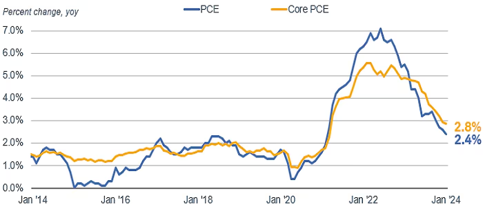 Inflation has fallen from its peak