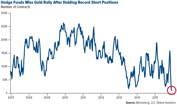 Hedge Funds Miss Gold Rally After Holding Record Short Positions