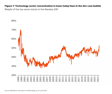Technology sector concentration is lower today than in the dot-com bubble