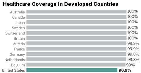 Why US Healthcare Costs Are Highest