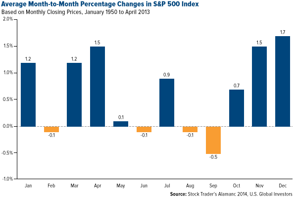 Average-Month-to-Month-Percentage-Changes-in-S&P-500-Index