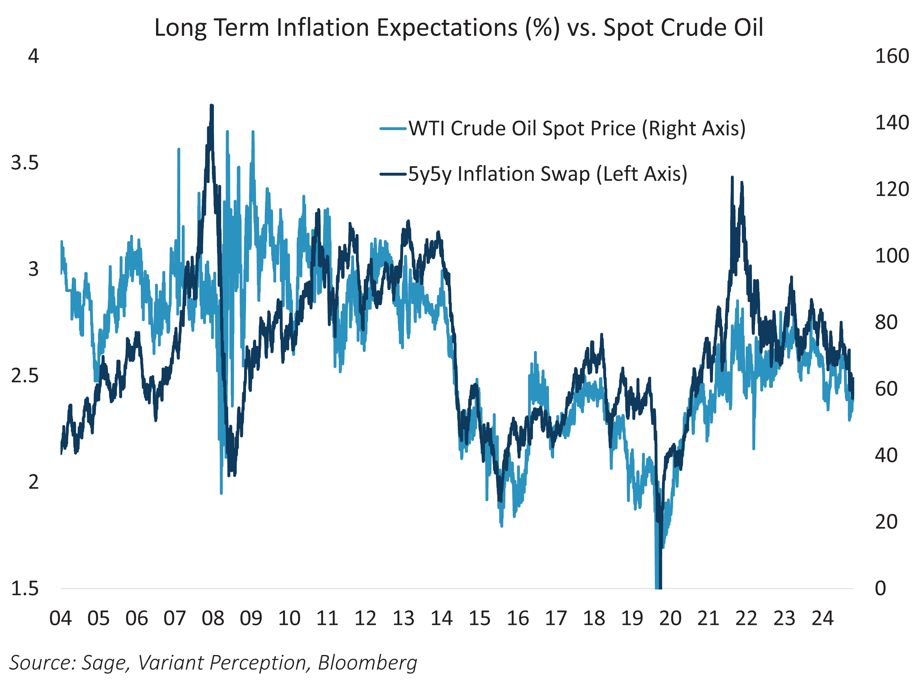 Long Term Inflation Expectations vs Spot Crude Oil