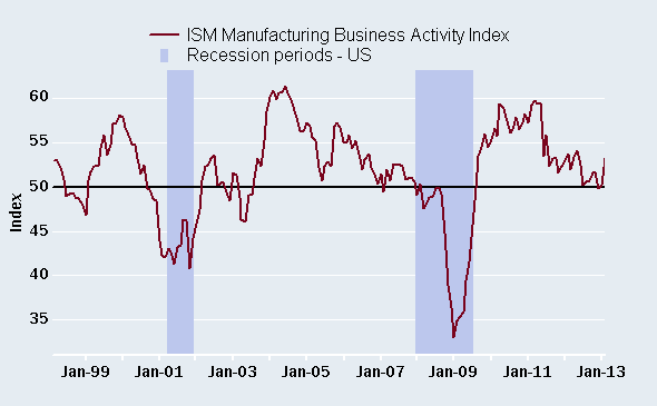 Service sector continues to expand