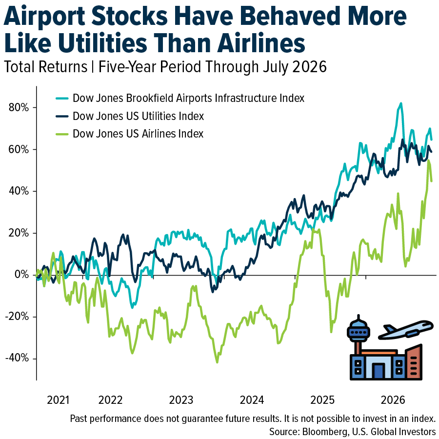 Airport Stocks Have Behaved More Like Utilities Than Airlines