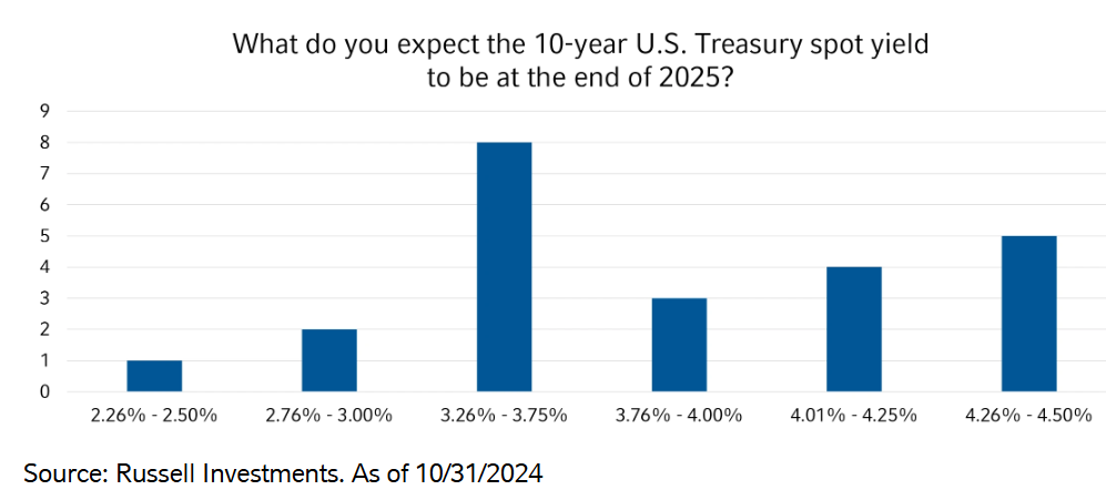 Expectations of 10-yr Treasury spot yield end 2025