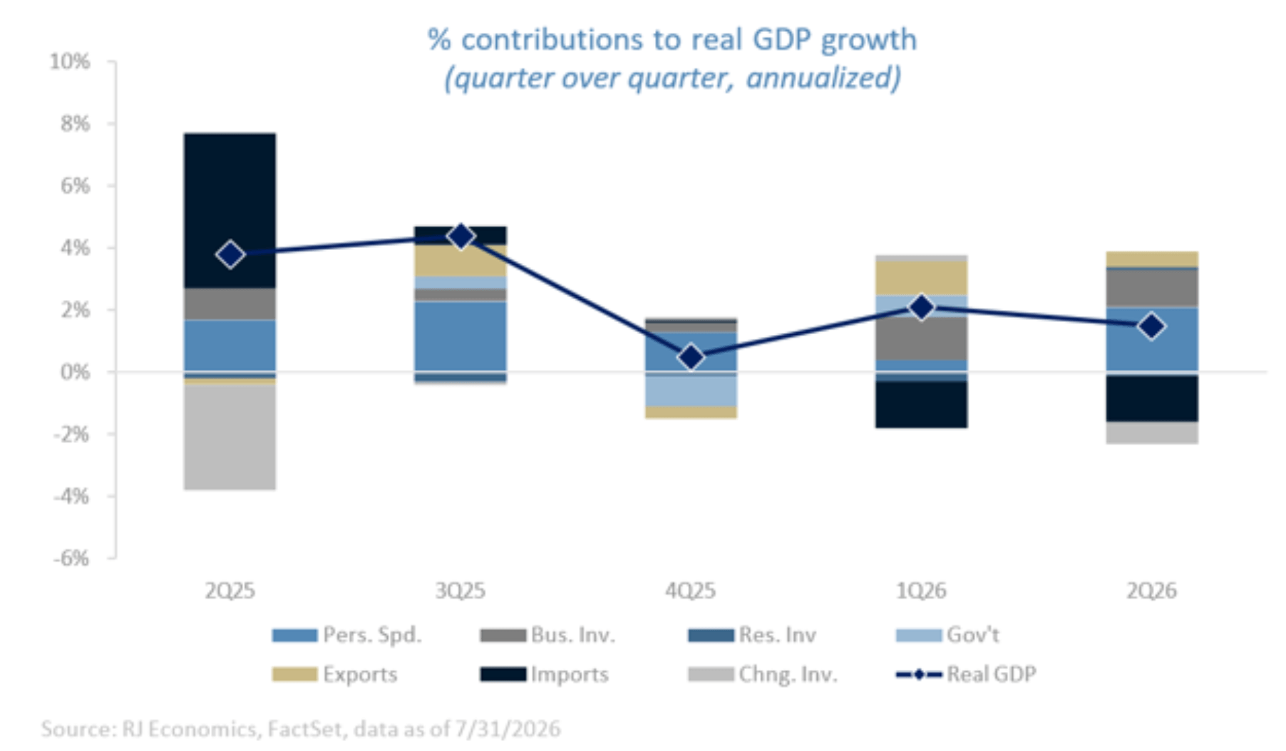% contributions