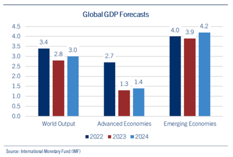 global gdp