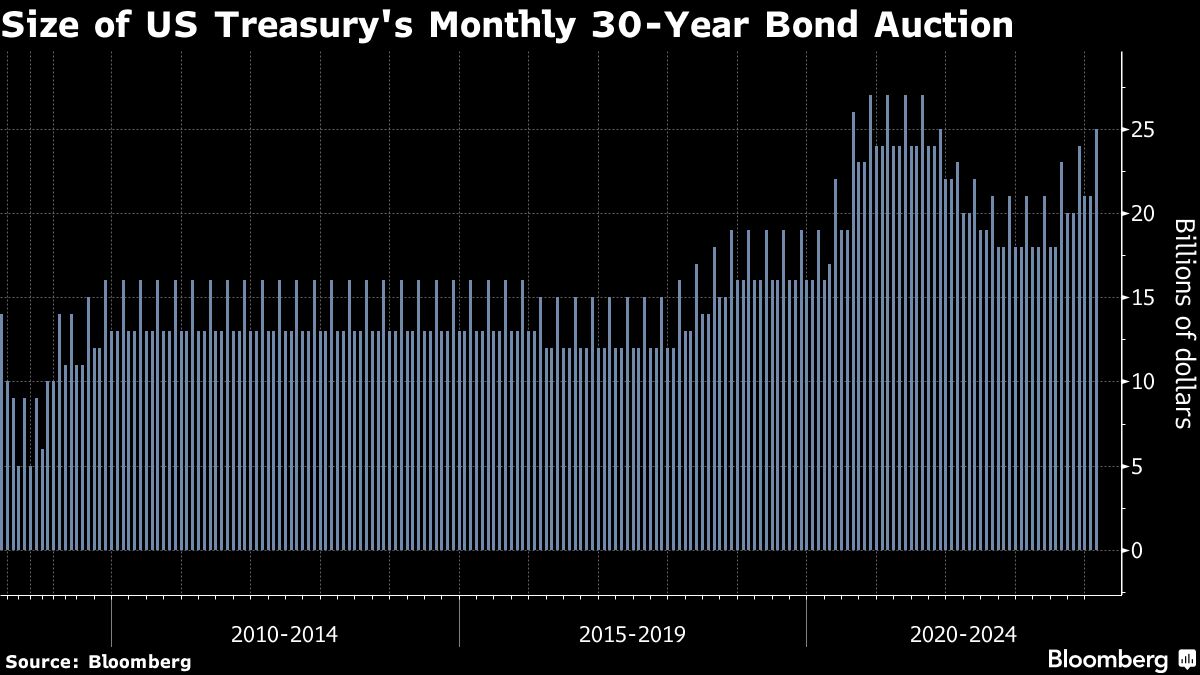 Size of US Treasury's Monthly 30 Year Bond Auction
