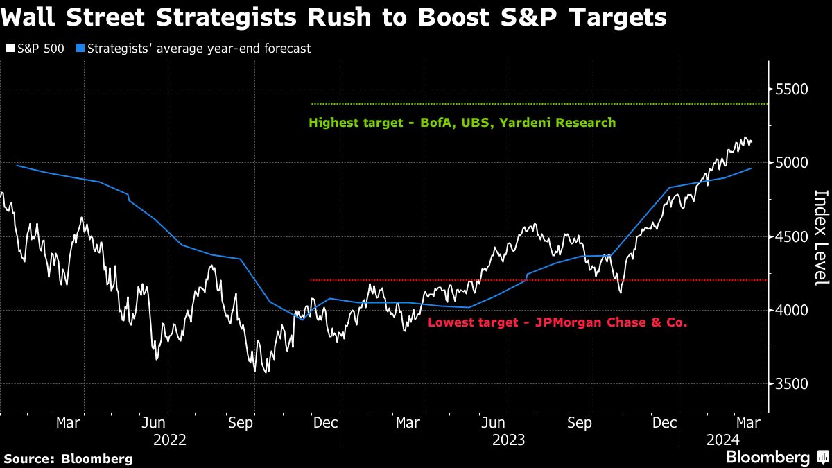 wall street boosts S&P targets