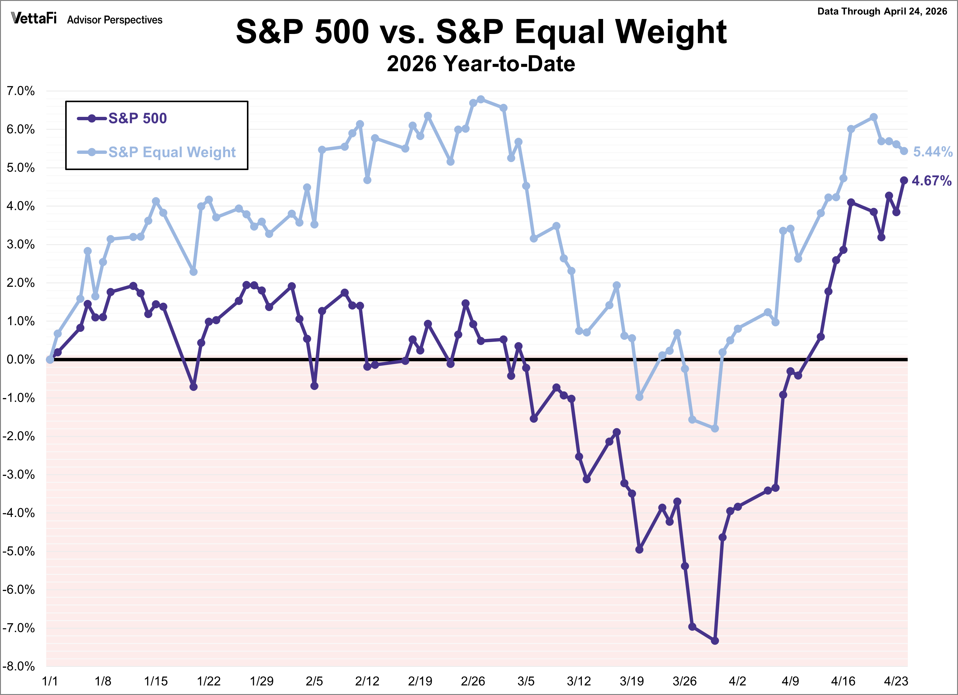 S&P 500 vs. S&P Equal Weight 2026