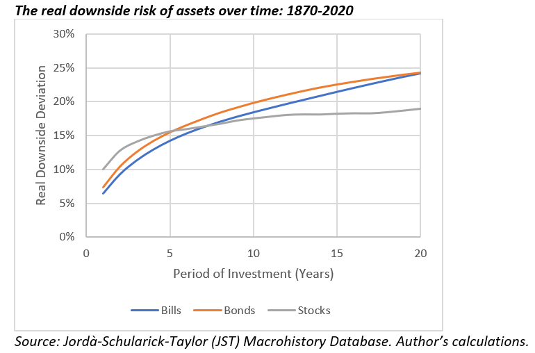 real downside risk of assets over time 1870-2020